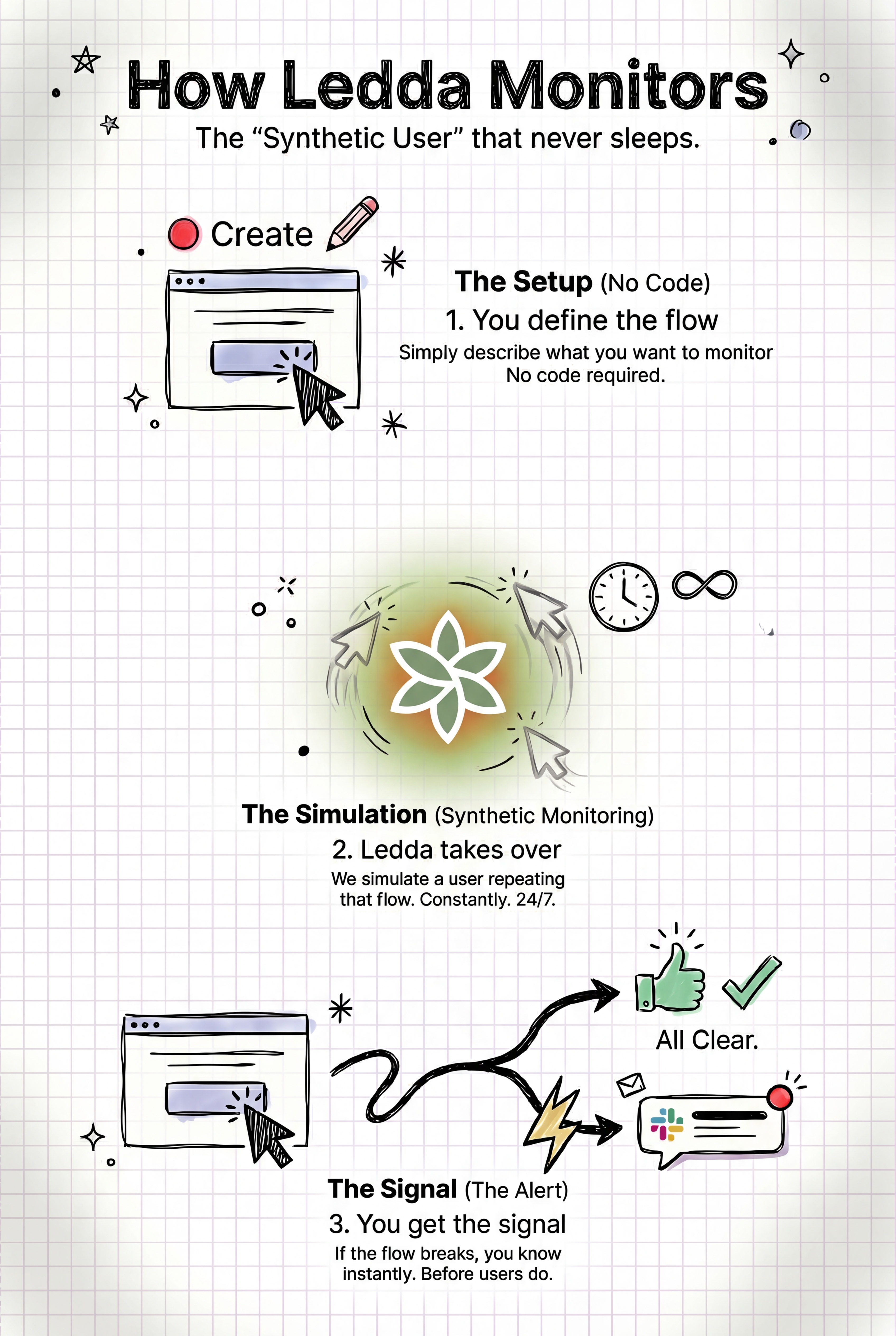 How Ledda monitors your applications